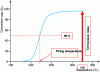 Figure 10 - Light-off temperature measured on synthetic gas bench