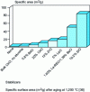 Figure 15 - Thermal stabilization of aluminas for 3-way gasoline catalysts