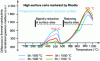 Figure 16 - Programmed temperature reduction profiles (under H2/N2) of a commercial ceria calcined at various temperatures between 800 and 1,100°C (Rhodia data).