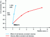 Figure 21 - CO conversion (%) as a function of relative substrate surface area. Strong effect of cell density on CO conversion (source SAE 1999-01-268)