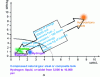 Figure 3 - Comparative energy content of different sources applied to the automobile (source P.R. Bauquis – Facteur 4 study, 2006)