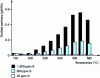 Figure 11 - Effect of sulfur content in diesel fuel and exhaust gas temperature on particulate emissions [8].