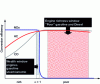 Figure 27 - Emission richness window for lean-burn gasoline and diesel engines (red zone in figure). The gray area illustrates the richness window of a stoichiometric gasoline engine.