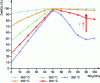 Figure 45 - NOx conversion as a function of the NO2/NOx ratio and temperature