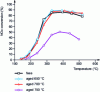 Figure 48 - NOx conversions obtained with a V2O5/TiO2 formulation "aged" at different temperatures[34].