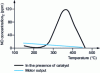 Figure 7 - Effect of DOC on NO2 concentration in exhaust gases (source [2])