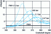 Figure 17 - Evolution of the heat release law for spark-ignition combustion as a function of load with a fixed ignition advance of 25°.