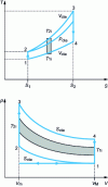 Figure 3 - Diagrams (TS ) and (PV ) of the Beau de Rochas cycle