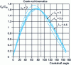 Figure 1 - Instantaneous piston speed as a function of 