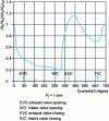 Figure 13 - Normalized swirl number for a driven engine (combustion chamber in piston bowl) 