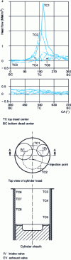 Figure 19 - Heat flow for different locations. Bag of a diesel engine: stroke = bore = 114 mm at 2,000 rpm, richness 0.45