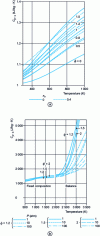 Figure 20 - Mass heat capacity at constant pressure for fresh gas (composition as a function of richness  and burnt gas rate xb (a) and Mass heat capacity at constant pressure for burnt gas (b) with steady-state calculation (as a function of pressure and for a composition as a function of richness ) 