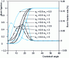 Figure 4 - Effect of the choice of parameter m on Wiebe's law