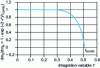 Figure 7 - Exponential law of burning rate