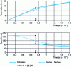 Figure 19 - Comparison of the penetrations and velocities of an i package with the model of Hiroyasu et al. 