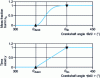 Figure 3 - Fraction of mass burned and scaled time