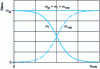 Figure 9 - Isolated drop evaporating without combustion