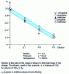 Figure 18 - Relative influence of dilution on laminar normal velocity vn of flame propagation