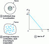 Figure 16 - Illustration of the d2 law