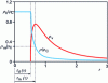 Figure 21 - Spatial evolution of unit mass flow and fluid density at a given time