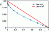 Figure 22 - Approximate law in β