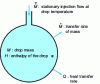 Figure 24 - Evaporating drop of almost constant radius fed continuously by a stationary flow