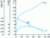 Figure 34 - Comparison between unsteady theoretical results with variable transfer coefficients (solid lines) and Kumagai experimental results (dashed lines).