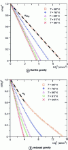 Figure 36 - Temporal evolution of the squared diameter, normalized by the initial squared diameter, for an isolated drop, on the left under Earth gravity conditions and on the right under reduced gravity conditions [ICARE].