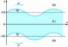 Figure 4 - Sine waves of the liquid flat sheet