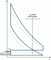 Figure 13 - Evolution of the Miller cycle as a function of RFA (Retardation of Intake Valve Closure)