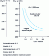 Figure 17 - Simulation of supercharged engine operation: fuel consumption gains at equal performance levels [8]