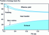 Figure 21 - Complete heat balance of a motor as a function of load (isospeed) (from IFP)