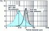 Figure 12 - Orbital (10 bar) and standard high-pressure (70 bar) particle sizes (according to [2])