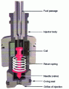 Figure 24 - Cross-section of an electromagnetically actuated injector (image carbibles.com)