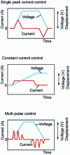 Figure 27 - Example of control laws for a piezoelectric injector (from [8]) – They demonstrate the relative versatility of the piezoelectric solution for obtaining different lift laws controlled by the voltage actually applied to the piezoelectric element.