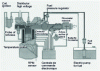 Figure 4 - Multi-point injection system: Motronic (based on Bosch)