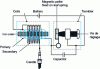 Figure 1 - Ruhmkorff coil