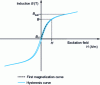 Figure 12 - Hysteresis cycle