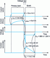 Figure 22 - Typical coil curves and values