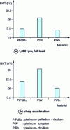 Figure 29 - Influence of center electrode material on high-voltage requirements