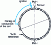 Figure 31 - Ignition phasing