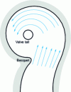 Figure 15 - Pipe feed from one side of the valve stem only