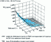 Figure 1 - Influence of the introduction rate during the first half of injection on nitrogen oxide emissions [2].