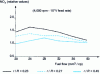 Figure 13 - Influence of injector eccentricity on nitrogen oxide emissions