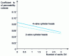 Figure 20 - Compromise between swirl and cylinder head permeability