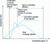 Figure 22 - The three phases of combustion