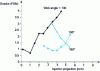 Figure 27 - Influence of jet position on fumes