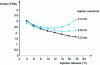 Figure 28 - Influence of injector depression on flue gases