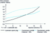 Figure 5 - Influence of spark plug position and channel cross-section on nitrogen oxide emissions