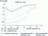 Figure 6 - Influence of spark plug position and channel cross-section on fumes